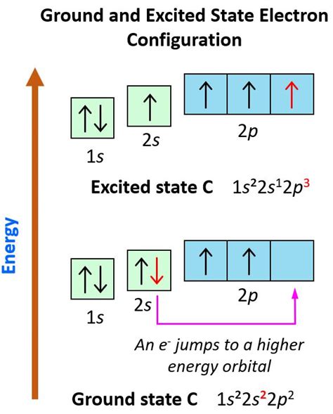 electron configuration ground vs excited.